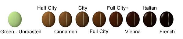 Coffee Roasting Levels - Color Chart